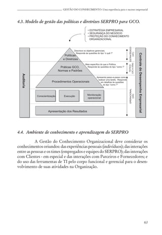 63
GESTÃO DO CONHECIMENTO: Uma experiência para o sucesso empresarial
4.3. Modelo de gestão das políticas e diretrizes SERPRO para GCO.
4.4. Ambiente de conhecimento e aprendizagem do SERPRO
A Gestão do Conhecimento Organizacional deve considerar os
conhecimentos oriundos: das experiências pessoais (indivíduos); das interações
entre as pessoas e os times (empregados e equipes do SERPRO); das interações
com Clientes - em especial e das interações com Parceiros e Fornecedores; e
do uso das ferramentas de TI pelo corpo funcional e gerencial para o desen-
volvimento de suas atividades na Organização.
Políticas
Práticas GCO,
Normas e Padrões
Procedimentos Operacionais
Conscientização Execução Monitoração
operacional
Apresentação dos Resultados
ESTRATÉGICO
(UC)
TÁTICO
(UC
e
UGs)
OPERACIONAL
(UG)
• ESTRATÉGIA EMPRESARIAL
• SEGURANÇA DO NEGÓCIO
• PROTEÇÃO DO CONHECIMENTO
ORGANIZACIONAL
Descreve os objetivos gerenciais.
Responde às questões do tipo “o quê ?”
Mais específico do que a Política.
Responde às questões do tipo “como ?”
Apresenta passo-a-passo como
realizar uma tarefa. Responde
em detalhes às questões
do tipo “como ?”
Controle
do
Desempenho
Empresarial
Auditoria
e Diretrizes
 