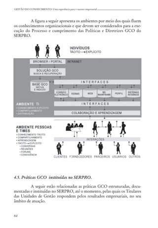 64
GESTÃO DO CONHECIMENTO: Uma experiência para o sucesso empresarial
A figura a seguir apresenta os ambientes por meio dos quais fluem
os conhecimentos organizacionais e que devem ser considerados para a exe-
cução do Processo e cumprimento das Políticas e Diretrizes GCO do
SERPRO.
4.5. Práticas GCO instituídas no SERPRO.
A seguir estão relacionadas as práticas GCO estruturadas, docu-
mentadas e instituídas no SERPRO, até o momento, pelas quais os Titulares
das Unidades de Gestão respondem pelos resultados empresariais, no seu
âmbito de atuação.
 
