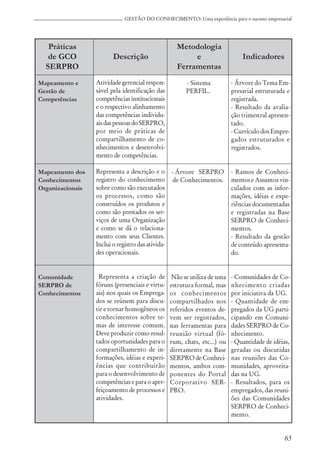 65
GESTÃO DO CONHECIMENTO: Uma experiência para o sucesso empresarial
Práticas Metodologia
de GCO Descrição e Indicadores
SERPRO Ferramentas
Mapeamento e
Gestão de
Competências
Mapeamento dos
Conhecimentos
Organizacionais
Comunidade
SERPRO de
Conhecimentos
Atividade gerencial respon-
sável pela identificação das
competências institucionais
e o respectivo alinhamento
das competências individu-
aisdaspessoasdoSERPRO,
por meio de práticas de
compartilhamento de co-
nhecimentos e desenvolvi-
mento de competências.
Representa a descrição e o
registro do conhecimento
sobre como são executados
os processos, como são
construídos os produtos e
como são prestados os ser-
viços de uma Organização
e como se dá o relaciona-
mento com seus Clientes.
Inclui o registro das ativida-
des operacionais.
Representa a criação de
fóruns (presenciais e virtu-
ais) nos quais os Emprega-
dos se reúnem para discu-
tir e tornar homogêneos os
conhecimentos sobre te-
mas de interesse comum.
Deve produzir como resul-
tados oportunidades para o
compartilhamento de in-
formações, idéias e experi-
ências que contribuirão
para o desenvolvimento de
competências e para o aper-
feiçoamento de processos e
atividades.
- Sistema
PERFIL.
- Árvore SERPRO
de Conhecimentos.
Não se utiliza de uma
estrutura formal, mas
os conhecimentos
compartilhados nos
referidos eventos de-
vem ser registrados,
nas ferramentas para
reunião virtual (fó-
rum, chats, etc...) ou
diretamente na Base
SERPRO de Conheci-
mentos, ambos com-
ponentes do Portal
Corporativo SER-
PRO.
- Árvore do Tema Em-
presarial estruturada e
registrada.
- Resultado da avalia-
ção trimestral apresen-
tado.
- Currículo dos Empre-
gados estruturados e
registrados.
- Ramos de Conheci-
mentos e Assuntos vin-
culados com as infor-
mações, idéias e expe-
riências documentadas
e registradas na Base
SERPRO de Conheci-
mentos.
- Resultado da gestão
de conteúdo apresenta-
do.
- Comunidades de Co-
nhecimento criadas
por iniciativa da UG.
- Quantidade de em-
pregados da UG parti-
cipando em Comuni-
dades SERPRO de Co-
nhecimento.
- Quantidade de idéias,
geradas ou discutidas
nas reuniões das Co-
munidades, aproveita-
das na UG.
- Resultados, para os
empregados, das reuni-
ões das Comunidades
SERPRO de Conheci-
mento.
 