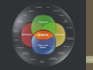 Identidade Corporativa




                                                                       30

                         DNA da Empresa | Gestão do Design de Marcas
 
