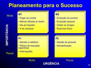 35
Planeamento para o Sucesso
M1
• Pagar as contas
• Marcar bilhetes p/ teatro
• Ida ao hospital
• Ir às compras
P1
• Atender o telefone
• Pânico de reacções
repentinas
• Interrupções
P2
• Gestão de pessoal
• Sociabilização
M2
• Evolução na carreira
• Evolução pessoal
• Visitar os amigos
• Exercício físico
URGÊNCIA
IMPORTÂNCIA
Muita Pouca
Muita
Pouca
 