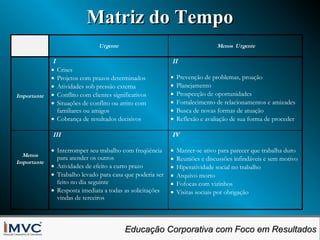 Matriz do Tempo
Urgente

Menos Urgente

Menos
Importante

•
•
•
•
•
•

III

Importante

I
• Crises
• Projetos com prazos determinados
• Atividades sob pressão externa
• Conflito com clientes significativos
• Situações de conflito ou atrito com
familiares ou amigos
• Cobrança de resultados decisivos

II

IV

• Interromper seu trabalho com freqüência
para atender os outros
• Atividades de efeito a curto prazo
• Trabalho levado para casa que poderia ser
feito no dia seguinte
• Resposta imediata a todas as solicitações
vindas de terceiros

•
•
•
•
•
•

Prevenção de problemas, proação
Planejamento
Prospecção de oportunidades
Fortalecimento de relacionamentos e amizades
Busca de novas formas de atuação
Reflexão e avaliação de sua forma de proceder

Manter-se ativo para parecer que trabalha duro
Reuniões e discussões infindáveis e sem motivo
Hiperatividade social no trabalho
Arquivo morto
Fofocas com vizinhos
Visitas sociais por obrigação

Educação Corporativa com Foco em Resultados
Educação Corporativa com Foco em Resultados

 