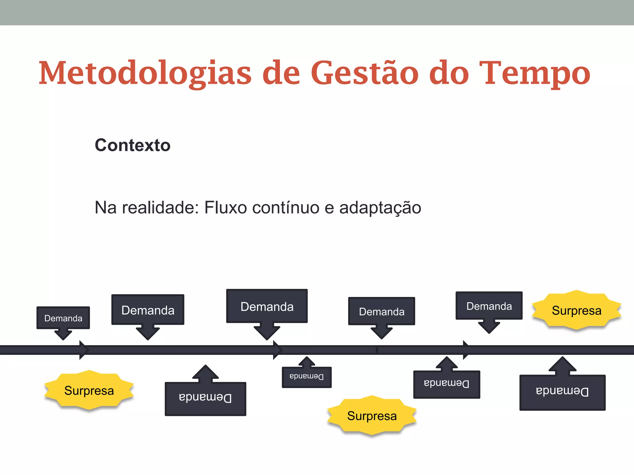Contexto
Na realidade: Fluxo contínuo e adaptação
Demanda
Demanda
Demanda
Demanda
Demanda
Demanda
Demanda
Demanda
Demanda
Surpresa
Surpresa
Surpresa
Metodologias de Gestão do Tempo
 
