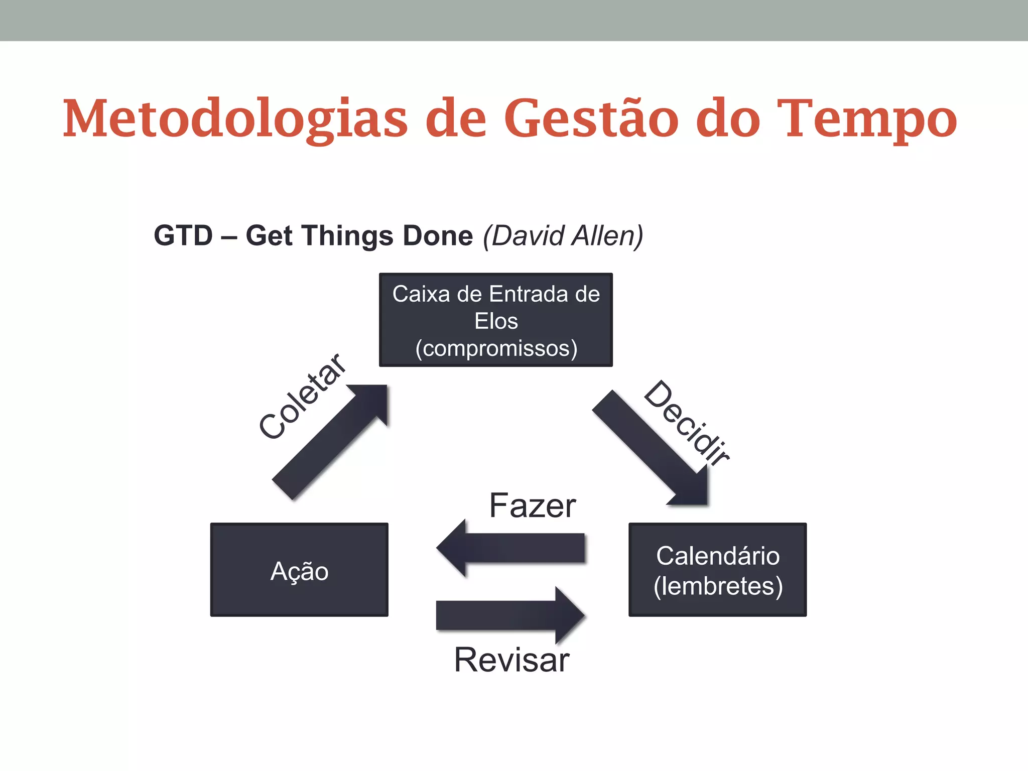 Caixa de Entrada de
Elos
(compromissos)
Calendário
(lembretes)
Ação
Fazer
Revisar
GTD – Get Things Done (David Allen)
Metodologias de Gestão do Tempo
 