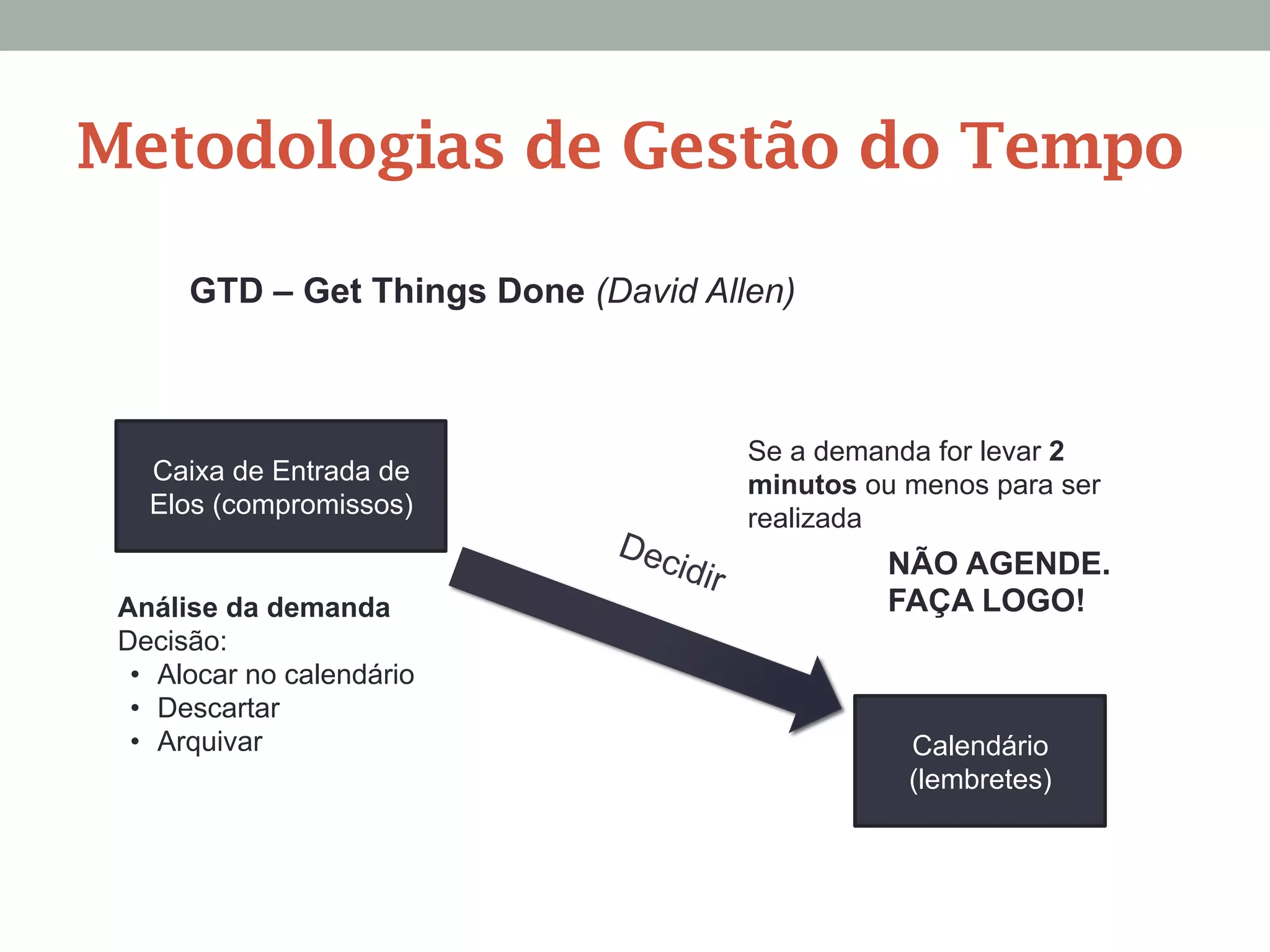 Caixa de Entrada de
Elos (compromissos)
Calendário
(lembretes)
Análise da demanda
Decisão:
•  Alocar no calendário
•  Descartar
•  Arquivar
Se a demanda for levar 2
minutos ou menos para ser
realizada
NÃO AGENDE.
FAÇA LOGO!
GTD – Get Things Done (David Allen)
Metodologias de Gestão do Tempo
 