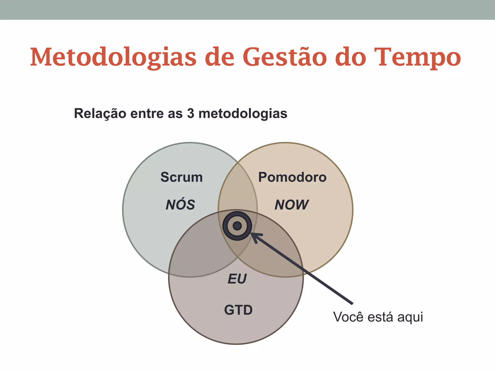 Relação entre as 3 metodologias
Pomodoro
GTD
Scrum
NÓS NOW
EU
Você está aqui
Metodologias de Gestão do Tempo
 