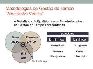 Metodologias de Gestão do Tempo
“Arrumando a Cozinha”
Pomodoro
GTD
Scrum
NÓS NOW
EU
Você está aqui
Dinâmico Estático
Planejamento
Dinâmico
Aprendizado
Execução
Estático
Progresso
EQUILÍBRIO
A Metafísica da Qualidade e as 3 metodologias
de Gestão de Tempo apresentadas
 