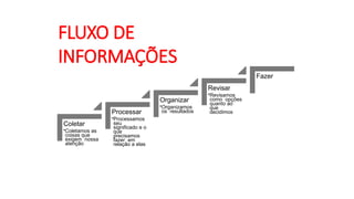 FLUXO DE
INFORMAÇÕES
Coletar
•Coletamos as
coisas que
exigem nossa
atenção
Processar
•Processamos
seu
significado e o
que
precisamos
fazer em
relação a elas
Organizar
•Organizamos
os resultados
Revisar
•Revisamos
como opções
quanto ao
que
decidimos
Fazer
 