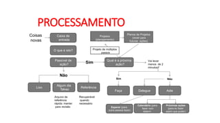 PROCESSAMENTO
Coisas
novas
Caixa de
entrada
O que é isto?
Passível de
ação?
Lixo
Algum dia
Talvez
Referência
Arquivo de
referência
rápida: manter
para revisão
Recuperável
quando
necessário
Não
Qual é a próxima
ação?
Sim Vai levar
menos de 2
minutos?
Projetos
(planejamento)
Planos de Projetos
(rever para
futuras ações)
Projeto de múltiplos
passos
Sim
Faça
Não
Delegue Adie
Esperar (para
outra pessoa fazer)
Calendário (para
fazer num
determ
momento)
Próximas ações
(para eu fazer
assim que puder)
 