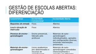 GESTÃO DE ESCOLAS ABERTAS:
DIFERENCIAÇÃO
Características Escolaridade
Convencional
Escolaridade Aberta
Requisitos de entrada Fixos Abertos
Local e duração de
matrículas
Fixos Abertos
Processo de ensino-
aprendizagem
Ensino presencial,
liderado pelo
professor
Materiais de auto-
aprendizagem
individualizados, apoiados
por configurações diversas,
incluindo intervenções
presenciais
Materiais de ensino-
aprendizagem
Livros academicos
pré-determinados e
recursos de
Materiais de auto-
aprendizagem concebidos
intencionalmente e
 