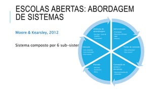 ESCOLAS ABERTAS: ABORDAGEM
DE SISTEMAS
Moore & Kearsley, 2012
Sistema composto por 6 sub-sistemas
Administração:
•Prioridades
•Recursos e Pessoal
•M&A
•Políticas
Fontes de conteúdo
•Que conteúdos?
•Que cursos?
Concepção de
cursos e
disciplinas
•Desenvolvimento de
conteúdos
Provisão
•Síncrona
•Assíncrona
•Mista
Interação
•Com materiais
•Com instituição
•Com tutores
Ambiente de
aprendizagem
•Em casa / local de
trabalho
•Transportes
 