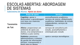 ESCOLAS ABERTAS: ABORDAGEM
DE SISTEMAS
Subsistema de Alunos: Apoio ao aluno
Taxonomia
de Tait
Áreas de apoio Serviços
Cognitivo: apoiar e
desenvolver a aprendizagem
com base nos materiais
instrucionais
aconselhamento académico,
serviços de tutoria, alfabetização
académica, habilidades de estudo
independentes, serviços de
biblioteca
Afetivo: proporcionar um
ambiente de apoio aos
alunos, cria compromisso e
melhora a auto-estima
serviços de consultoria pré-
estudo, aconselhamento e
orientação pós-estudo
Sistémico: processos
administrativos e sistemas
de gestão de informações
eficázes, transparentes e
apoio e serviços tecnológicos
 