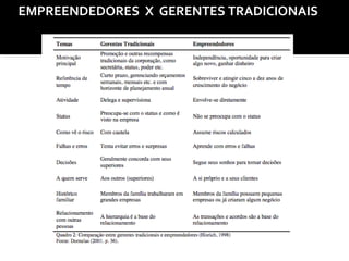 EMPREENDEDORES  X  GERENTES TRADICIONAIS 
