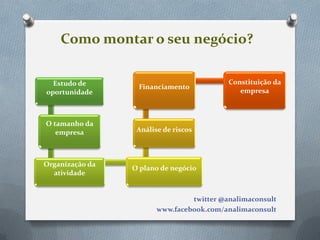 Como montar o seu negócio?

  Estudo de                                Constituição da
                  Financiamento
oportunidade                                  empresa



O tamanho da
   empresa        Análise de riscos



Organização da
                 O plano de negócio
  atividade


                                 twitter @analimaconsult
                        www.facebook.com/analimaconsult
 