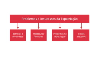 Problemas e Insucessos da Expatriação
Barreiras à
mobilidade
Obstáculos
familiares
Problemas na
repatriação
Custos
elevadosmobilidade familiares repatriação elevados
 