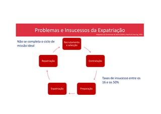 Problemas e Insucessos da Expatriação
Adaptado de Christensen & Harzin(2004) e Reiche & Harzing, 2009
Recrutamento
e selecção
Não se completa o ciclo de
missão ideal
Contratação
PreparaçãoExpatriação
Repatriação
Taxas de insucesso entre os
16 e os 50%
 