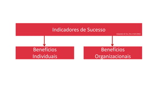 Benefícios
Individuais
Benefícios
Organizacionais
Indicadores de Sucesso
Adaptado de Yan, Zhu e Hall (2002)
Individuais Organizacionais
 