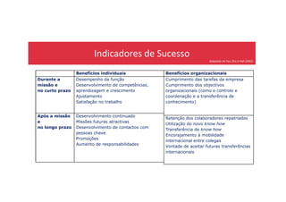 Indicadores de Sucesso
Adaptado de Yan, Zhu e Hall (2002)
Benefícios individuais
Durante a
missão e
no curto prazo
Desempenho da função
Desenvolvimento de competências,
aprendizagem e crescimento
Ajustamento
Satisfação no trabalho
Benefícios organizacionais
Cumprimento das tarefas da empresa
Cumprimento dos objectivos
organizacionais (como o controlo e
coordenação e a transferência de
conhecimento)Satisfação no trabalho
Após a missão
e
no longo prazo
Desenvolvimento continuado
Missões futuras atractivas
Desenvolvimento de contactos com
pessoas chave
Promoções
Aumento de responsabilidades
conhecimento)
Retenção dos colaboradores repatriados
Utilização do novo know how
Transferência de know how
Encorajamento à mobilidade
internacional entre colegas
Vontade de aceitar futuras transferências
internacionais
 