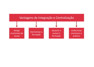 Vantagens da Integração e Centralização
Atingir
economias de
Harmonizar a
formação
Garantir o
acesso à
Uniformizar
processos eeconomias de
escala
formação
acesso à
formação
processos e
práticas
 
