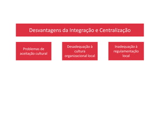 Desvantagens da Integração e Centralização
Problemas de
aceitação cultural
Desadequação à
cultura
organizacional local
Inadequação à
regulamentação
localorganizacional local local
 
