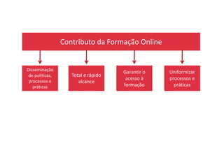 Contributo da Formação Online
Disseminação
de políticas,
processos e
Total e rápido
alcance
Garantir o
acesso à
Uniformizar
processos e
processos e
práticas
alcance
acesso à
formação
processos e
práticas
 