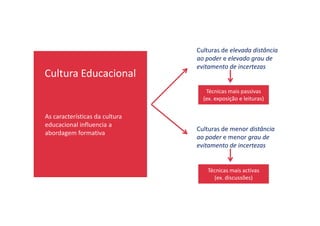 Cultura Educacional
As características da cultura
Culturas de elevada distância
ao poder e elevado grau de
evitamento de incertezas
Técnicas mais passivas
(ex. exposição e leituras)
As características da cultura
educacional influencia a
abordagem formativa
Culturas de menor distância
ao poder e menor grau de
evitamento de incertezas
Técnicas mais activas
(ex. discussões)
 
