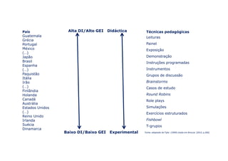 País
Guatemala
Grécia
Portugal
México
(…)
Japão
Brasil
Espanha
(…)
Paquistão
Itália
Irão
Técnicas pedagógicas
Leituras
Painel
Exposição
Demonstração
Instruções programadas
Instrumentos
Grupos de discussão
Brainstorms
Alta DI/Alto GEI Didáctica
Irão
(…)
Finlândia
Holanda
Canadá
Austrália
Estados Unidos
(…)
Reino Unido
Irlanda
Suécia
Dinamarca
Brainstorms
Casos de estudo
Round Robins
Role plays
Simulações
Exercícios estruturados
Fishbowl
T-grupos
Baixo DI/Baixo GEI Experimental Fonte: adaptado de Tyler (1999) citado em Briscoe (2012, p.260)
 
