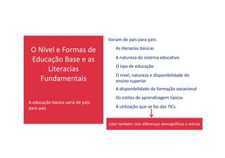 O Nível e Formas de
Educação Base e as
Literacias
Fundamentais
Variam de país para país:
As literacias básicas
A natureza do sistema educativo
O tipo de educação
O nível, natureza e disponibilidade do
ensino superiorFundamentais
A educação básica varia de país
para país
ensino superior
A disponibilidade da formação vocacional
Os estilos de aprendizagem típicos
A utilização que se faz das TICs
Lidar também com diferenças demográficas e etárias
 