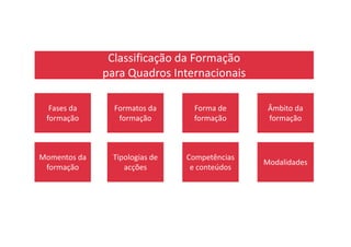 Classificação da Formação
para Quadros Internacionais
Fases da
formação
Formatos da
formação
Forma de
formação
Âmbito da
formação
Momentos da
formação
Tipologias de
acções
Competências
e conteúdos
Modalidades
 