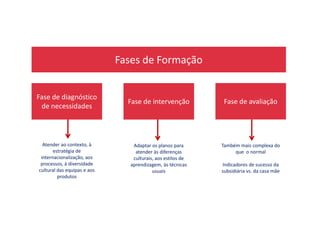 Fases de Formação
Fase de diagnóstico
de necessidades
Fase de intervenção Fase de avaliação
Atender ao contexto, à
estratégia de
internacionalização, aos
processos, à diversidade
cultural das equipas e aos
produtos
Adaptar os planos para
atender às diferenças
culturais, aos estilos de
aprendizagem, às técnicas
usuais
Também mais complexa do
que o normal
Indicadores de sucesso da
subsidiária vs. da casa mãe
 