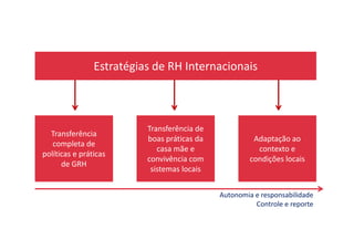 Estratégias de RH Internacionais
Transferência de
Transferência
completa de
políticas e práticas
de GRH
Transferência de
boas práticas da
casa mãe e
convivência com
sistemas locais
Adaptação ao
contexto e
condições locais
Autonomia e responsabilidade
Controle e reporte
 