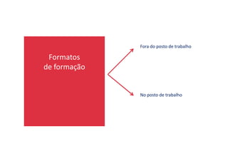 Formatos
de formação
Fora do posto de trabalho
No posto de trabalho
 