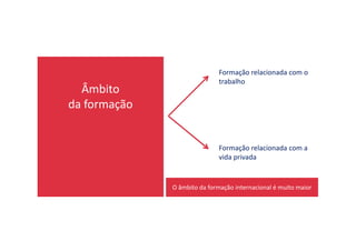 Âmbito
da formação
Formação relacionada com o
trabalho
Formação relacionada com a
vida privada
O âmbito da formação internacional é muito maior
 