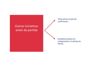 Outras iniciativas
antes da partida
Visita prévia ao país de
acolhimento
Assistência prática no
realojamento e mudança da
família
 
