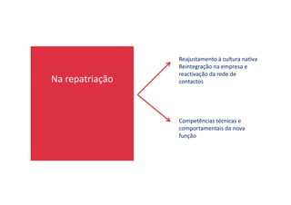 Na repatriação
Reajustamento à cultura nativa
Reintegração na empresa e
reactivação da rede de
contactos
Competências técnicas e
comportamentais da nova
função
 