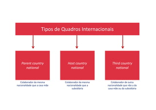 Tipos de Quadros Internacionais
Parent country
national
Host country
national
Third country
national
Colaborador da mesma
nacionalidade que a casa mãe
Colaborador da mesma
nacionalidade que a
subsidiária
Colaborador de outra
nacionalidade que não a da
casa mãe ou da subsidiária
 