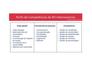 Perfis de Competências de RH Internacionais
Adaptado de Rhinesmith (1996)
Visão global
• Visão alargada
• Balanceamento de
Características pessoais
• Conhecimento
• Conceptualização
Competência
• Gestão de competição
• gestão de complexidade• Balanceamento de
contradições
• Processo
• Diversificação do trabalho
de equipa
• A mudança como
oportunidade
• Abertura aos imprevistos
• Conceptualização
• Flexibilidade
• Sensibilidade
• Julgamento
• Reflexão
• gestão de complexidade
• Gestão da adaptabilidade
• Gestão de equipas
• Gestão da incerteza
• Gestão da aprendizagem
 