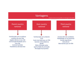 Vantagens
Parent country
national
Host country
national
Third country
national
Adaptado de Reiche & Harzing (2009) e de Holtbrügge & Schillo (2007)
Familiarizado com as políticas
e práticas da casa mãe
Ligação afectiva à casa mãe
Comunicação facilitada com a
casa mãe
Controlo facilitado
Transferência de know how
Familiarizado com ambiente
local
Custo mais baixo que um PCN
Garante continuidade da
gestão
Efeito motivador pelas
oportunidade de promoção
Percepção local positiva
Grande oferta de candidatos
Flexibilidade no recrutamento
Grande experiência
intercultural
Mais baratos que um PCN
 