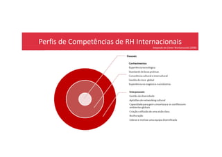 Perfis de Competências de RH Internacionais
Adaptado de Clever Workarounds (2008)
 