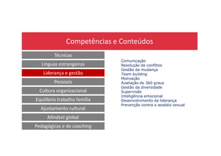 Competências e Conteúdos
Técnicas
Línguas estrangeiras
Liderança e gestão
Comunicação
Resolução de conflitos
Gestão da mudança
Team building
Motivação
Pessoais
Cultura organizacional
Equilíbrio trabalho família
Ajustamento cultural
Mindset global
Pedagógicas e de coaching
Motivação
Avaliação de 360 graus
Gestão da diversidade
Supervisão
Inteligência emocional
Desenvolvimento da liderança
Prevenção contra o assédio sexual
 