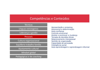 Competências e Conteúdos
Técnicas
Línguas estrangeiras
Liderança e gestão
Apresentação e presença
Autonomia e determinação
Auto-confiança
Controlo emocional
Aceitar e promover a mudança
Pessoais
Cultura organizacional
Equilíbrio trabalho família
Ajustamento cultural
Mindset global
Pedagógicas e de coaching
Aceitar e promover a mudança
Tomada de decisões éticas
Relacionamento interpessoal
Sentido de organização
Capacidade de persuasão
Inteligência social
Auto-aprendizagem e aprendizagem informal
 
