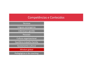 Competências e Conteúdos
Técnicas
Línguas estrangeiras
Liderança e gestão
Pessoais
Cultura organizacional
Equilíbrio trabalho família
Ajustamento cultural
Mindset global
Pedagógicas e de coaching
 