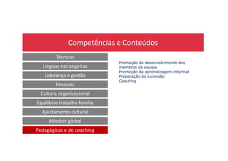 Competências e Conteúdos
Técnicas
Línguas estrangeiras
Liderança e gestão
Promoção do desenvolvimento dos
membros da equipa
Promoção da aprendizagem informal
Preparação da sucessão
Coaching
Pessoais
Cultura organizacional
Equilíbrio trabalho família
Ajustamento cultural
Mindset global
Pedagógicas e de coaching
Coaching
 