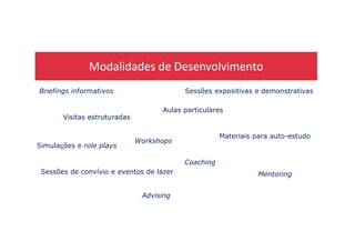 Modalidades de Desenvolvimento
Briefings informativos
Visitas estruturadas
Sessões expositivas e demonstrativas
Aulas particulares
Materiais para auto-estudo
Simulações e role plays
Workshops
Coaching
Sessões de convívio e eventos de lazer Mentoring
Advising
 
