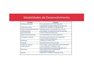 Modalidades de Desenvolvimento
Formatos Exemplos
Briefings informativos Formação didáctica de cultura específica
Actualização nos desenvolvimentos da casa mãe
Visitas estruturadas Alojamento, instalação e integração social
Sessões de formação expositivas
e demonstrativas
Questões técnicas, relacionadas com a função
Actualização nos desenvolvimentos da casa mãe
Aulas particulares Treino e fluência da língua localAulas particulares Treino e fluência da língua local
Materiais para auto-estudo Formação didáctica de cultura específica
Simulações e role plays Formação experimental de cultura específica
Treino e fluência da língua loca
Workshops Protocolo e conduta social
Coaching Questões técnicas da nova função
Sessões de convívio e
eventos de lazer
Com antigos e actuais expatriados para formação de
cultura específica e integração social
Com colaboradores locais para integração social
Mentoring Desenvolvimento do mindset global
Preparação da repatriação
Advising Alojamento, instalação e integração social
 