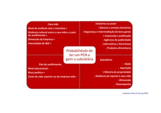 Casa mãe
Nível de conforto com a incerteza +
Distância cultural entre a casa mãe e o país
de acolhimento +
Dimensão da Empresa +
Intensidade de I&D +
Indústria ou sector
+ Bancos e serviços bancários
+Segurança e intermediação de bens gerais
+ Impressão e publicação
- Agências de publicidade
- Informática e Electrónica
- Produtos alimentares
Probabilidade de
ter um PCN a
País de acolhimento
Nível educacional -
Rísco político +
Custo de vida superior ao da empresa mãe -
Subsidiária
- Idade
- Aquisição
+ Maioria da propriedade
- Distância de reporte à casa mãe
+Dimensão
- Desempenho
ter um PCN a
gerir a subsidiária
Adaptado de Reich & Harzing (2009)
 