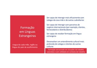Formação
em Línguas
Estrangeiras
Ser capaz de interagir mais eficazmente com
colegas da casa mãe e de outras subsidiarias
Ser capaz de interagir com parceiros de
negócio internacionais (por exemplo, clientes,
fornecedores e distribuidores)
Ser capaz de receber formação em língua
Estrangeiras
Ser capaz de receber formação em língua
estrangeira
Desenvolver um entendimento cultural mais
profundo de colegas e clientes de outras
culturas
Língua da cada mãe, inglês ou
língua do país de acolhimento
Formação estruturada em situações de trabalho
concretas e com utilidade em contexto de trabalho
 