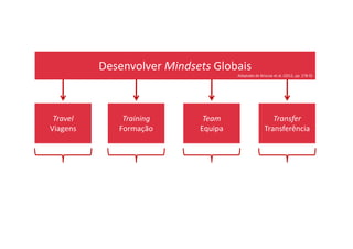 Desenvolver Mindsets Globais
Travel
Viagens
Training
Formação
Team
Equipa
Transfer
Transferência
Adaptado de Briscoe et al. (2012, pp. 278-9)
Viagens Formação Equipa Transferência
 