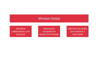 Mindset Global
Identificar
colaboradores com
potencial
Desenvolver
competências
através da formação
Expô-los a situações
que acelerem a
maturidadepotencial através da formação maturidade
 
