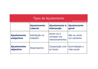 Tipos de Ajustamento
Adaptado de Black et al. (1991)
Ajustamento
Laboral
Ajustamento à
interacção
Ajustamento
geral
Ajustamento Satisfação no
Sentir-se à
Não se sentirAjustamento
subjectivo
Satisfação no
trabalho
Sentir-se à
vontade nos
relacionamentos
Não se sentir
um estranho
Ajustamento
objectivo
Desempenho
Cooperação com
os locais
Acomodação e
vida social
 